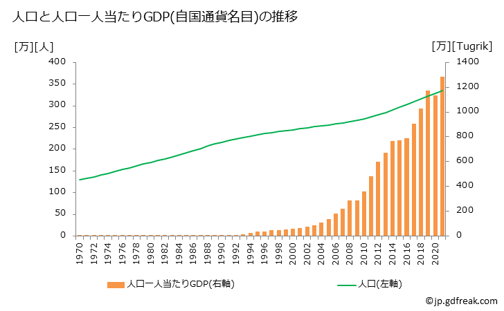 グラフ 年次 モンゴルのGDPと人口の推移 人口と一人当たりGDP(自国通貨名目)