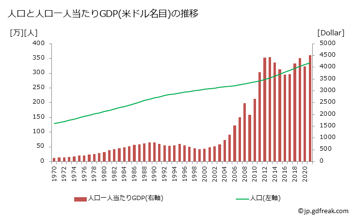 グラフ 年次 モンゴルのGDPと人口の推移 人口と一人当たりGDP(ドル名目)