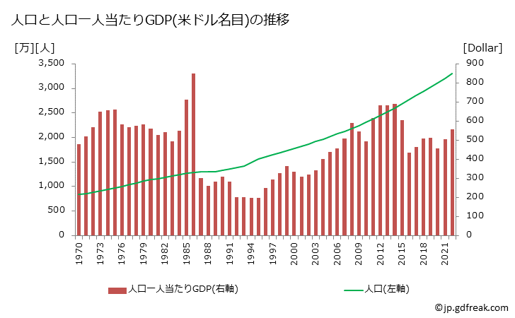 グラフ 年次 モザンビークのGDPと人口の推移 人口と一人当たりGDP(ドル名目)