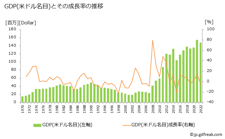 グラフ 年次 ナウルのGDPと人口の推移 GDP(ドル名目)の推移