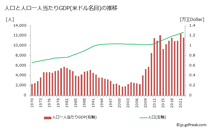 グラフ 年次 ナウルのGDPと人口の推移 人口と一人当たりGDP(ドル名目)