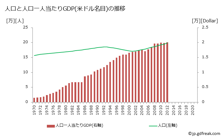 グラフ 年次 オランダ領アンティルのGDPと人口の推移 人口とGDP(ドル名目)/人口