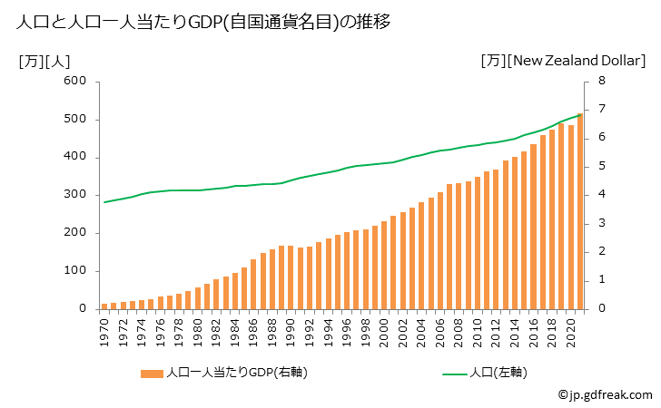 グラフ 年次 ニュージーランドのGDPと人口の推移 人口と一人当たりGDP(自国通貨名目)
