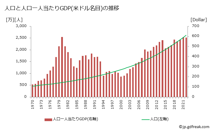 グラフ 年次 ニジェールのGDPと人口の推移 人口と一人当たりGDP(ドル名目)
