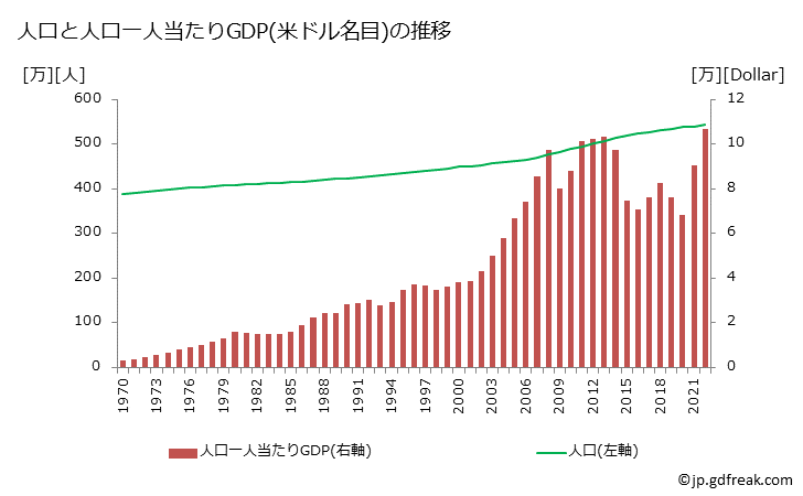グラフ 年次 ノルウェーのGDPと人口の推移 人口と一人当たりGDP(ドル名目)
