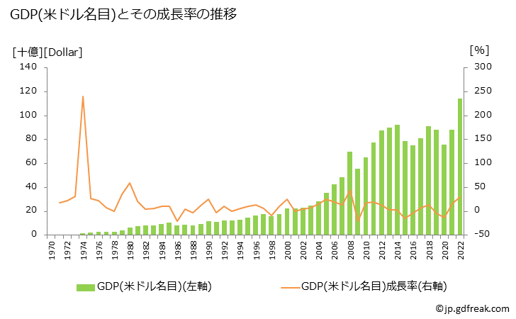 グラフ 年次 オマーンのGDPと人口の推移 GDP(ドル名目)の推移