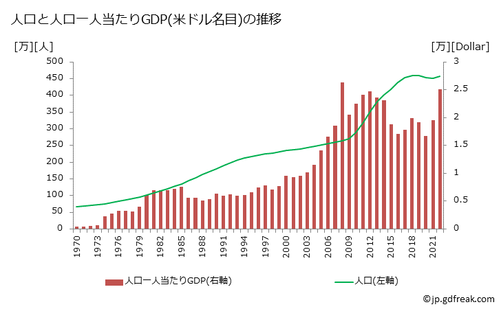 グラフ 年次 オマーンのGDPと人口の推移 人口と一人当たりGDP(ドル名目)