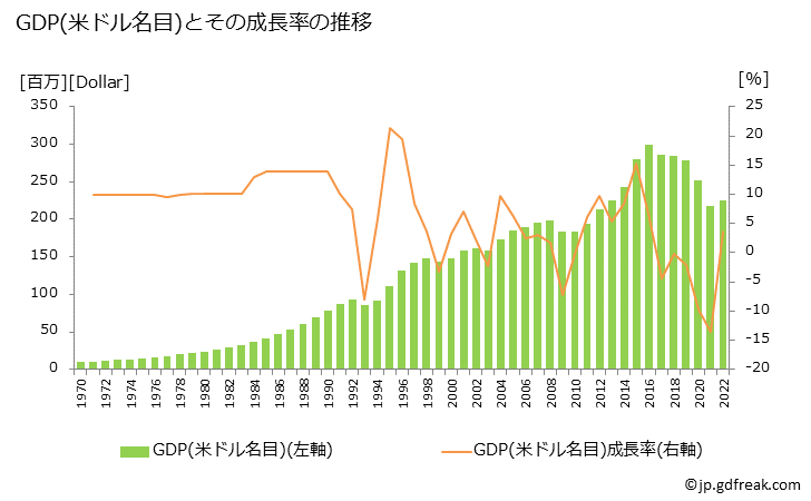グラフ 年次 パラオのGDPと人口の推移 GDP(ドル名目)の推移