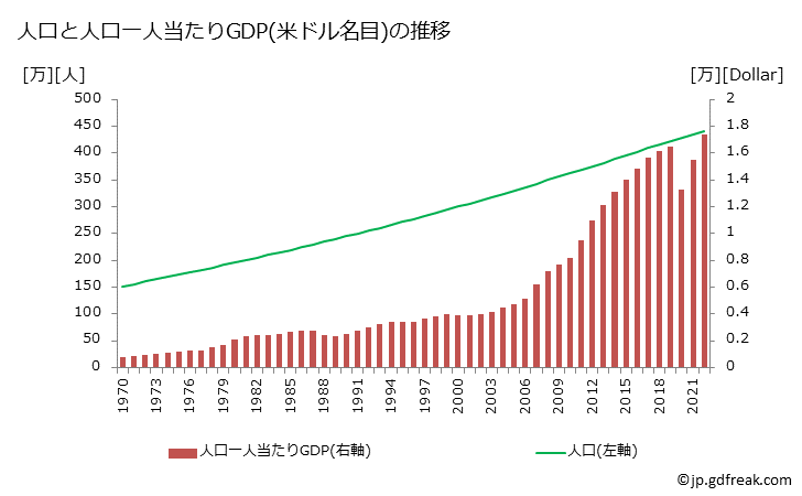 グラフ 年次 パナマのGDPと人口の推移 人口と一人当たりGDP(ドル名目)