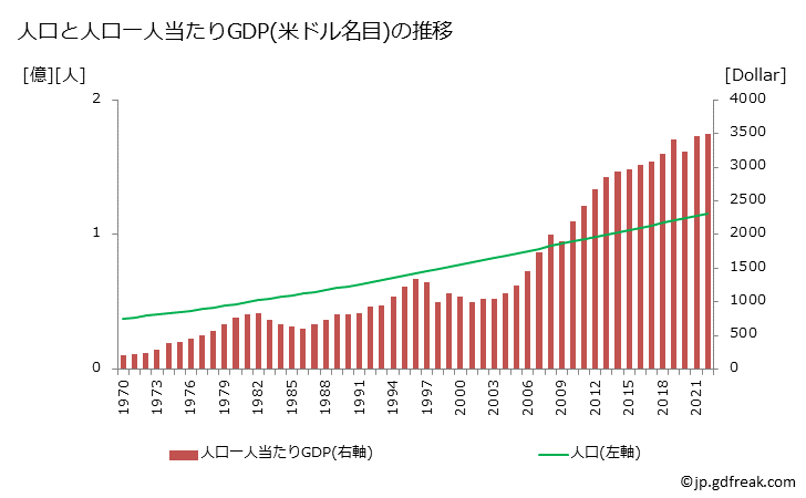 グラフ 年次 フィリピンのGDPと人口の推移 人口と一人当たりGDP(ドル名目)