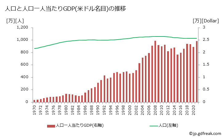 グラフ 年次 ポルトガルのGDPと人口の推移 人口と一人当たりGDP(ドル名目)