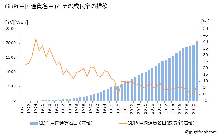 グラフ 年次 韓国のGDPと人口の推移 GDP(自国通貨名目)の推移