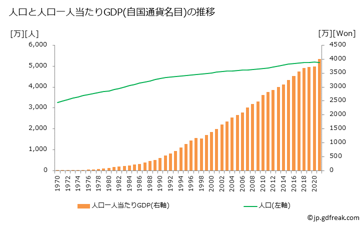 韓国 人口 2022
