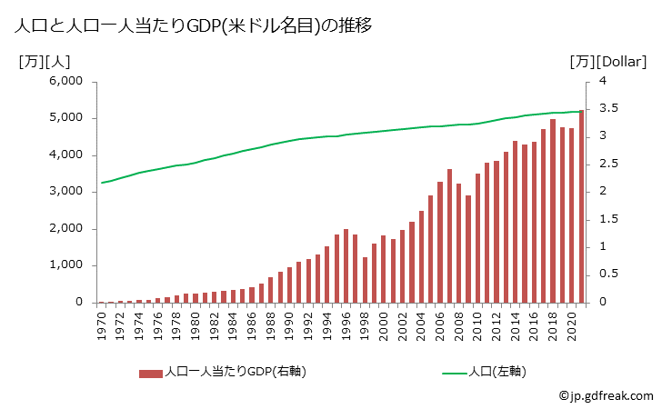 グラフで見る 韓国のgdpと人口の推移 人口と一人当たりgdp ドル名目 年ベース 出所 国連 National Accounts Db
