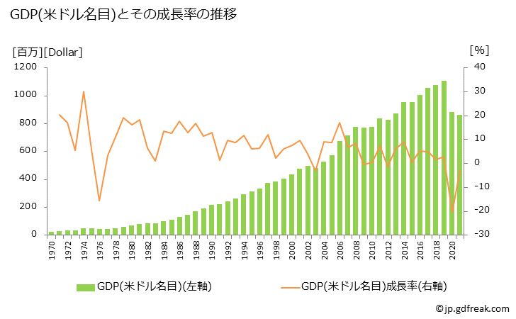 グラフ 年次 セントクリストファー・ネイビスのGDPと人口の推移 GDP(ドル名目)の推移