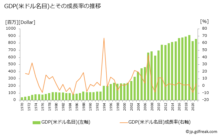 グラフ 年次 サモアのGDPと人口の推移 GDP(ドル名目)の推移