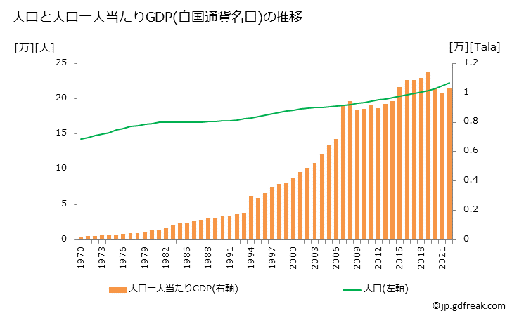 グラフ 年次 サモアのGDPと人口の推移 人口と一人当たりGDP(自国通貨名目)