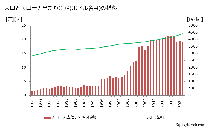 グラフ 年次 サモアのGDPと人口の推移 人口と一人当たりGDP(ドル名目)