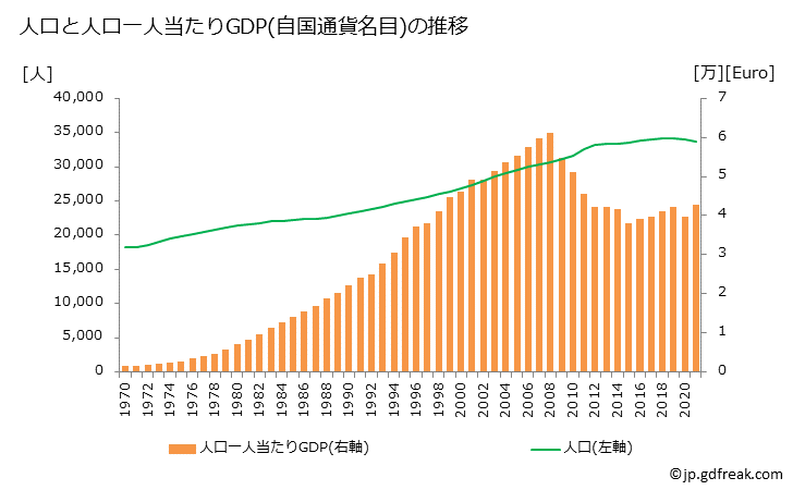 グラフ 年次 サンマリノのGDPと人口の推移 人口と一人当たりGDP(自国通貨名目)