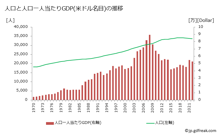 グラフ 年次 サンマリノのGDPと人口の推移 人口と一人当たりGDP(ドル名目)