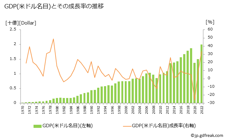 グラフ 年次 セーシェルのGDPと人口の推移 GDP(ドル名目)の推移