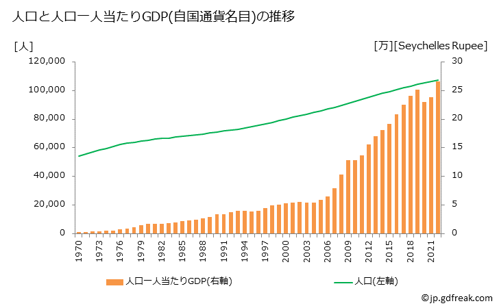 グラフ 年次 セーシェルのGDPと人口の推移 人口と一人当たりGDP(自国通貨名目)