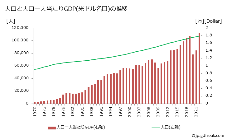 グラフ 年次 セーシェルのGDPと人口の推移 人口と一人当たりGDP(ドル名目)