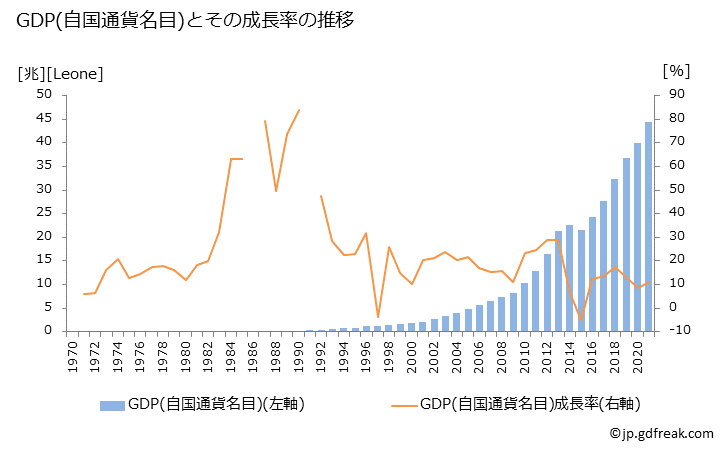 グラフ 年次 シエラレオネのGDPと人口の推移 GDP(自国通貨名目)の推移