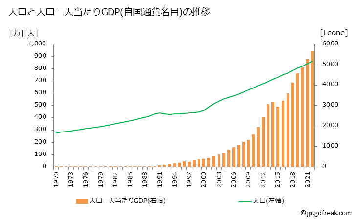 グラフ 年次 シエラレオネのGDPと人口の推移 人口と一人当たりGDP(自国通貨名目)