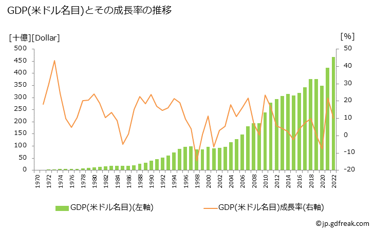 グラフ 年次 シンガポールのGDPと人口の推移 GDP(ドル名目)の推移