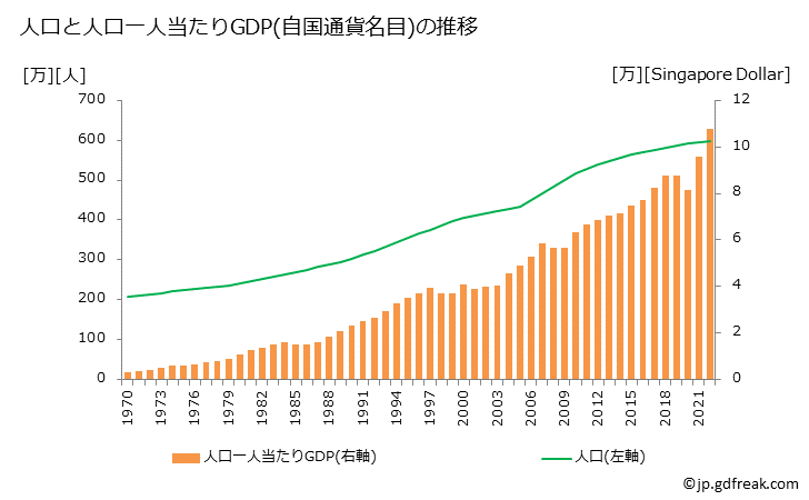 グラフ 年次 シンガポールのGDPと人口の推移 人口と一人当たりGDP(自国通貨名目)
