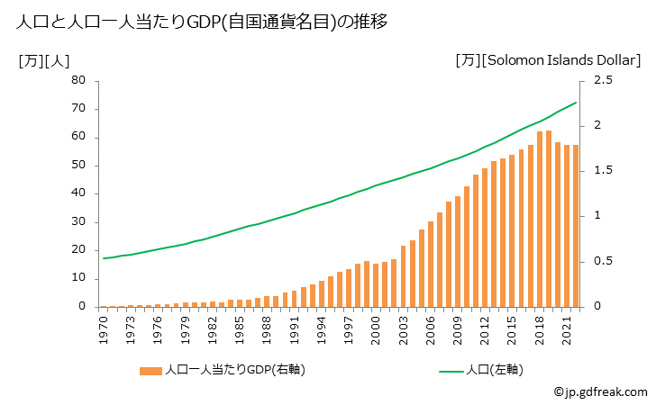 グラフ 年次 ソロモン諸島のGDPと人口の推移 人口と一人当たりGDP(自国通貨名目)