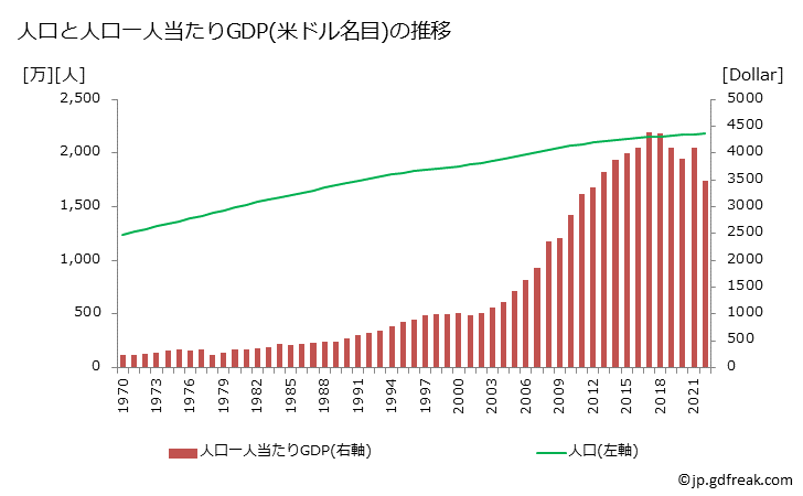 グラフ 年次 スリランカのGDPと人口の推移 人口と一人当たりGDP(ドル名目)