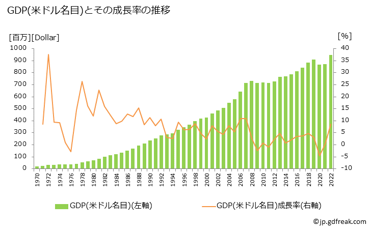 グラフ 年次 セントビンセント・グレナディーンのGDPと人口の推移 GDP(ドル名目)の推移