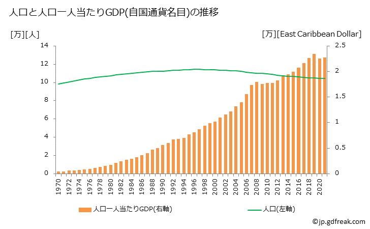 グラフ 年次 セントビンセント・グレナディーンのGDPと人口の推移 人口と一人当たりGDP(自国通貨名目)