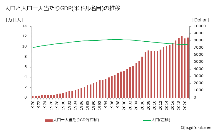 グラフ 年次 セントビンセント・グレナディーンのGDPと人口の推移 人口と一人当たりGDP(ドル名目)