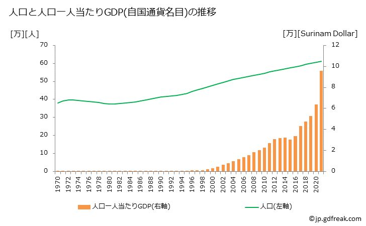 グラフ 年次 スリナムのGDPと人口の推移 人口と一人当たりGDP(自国通貨名目)
