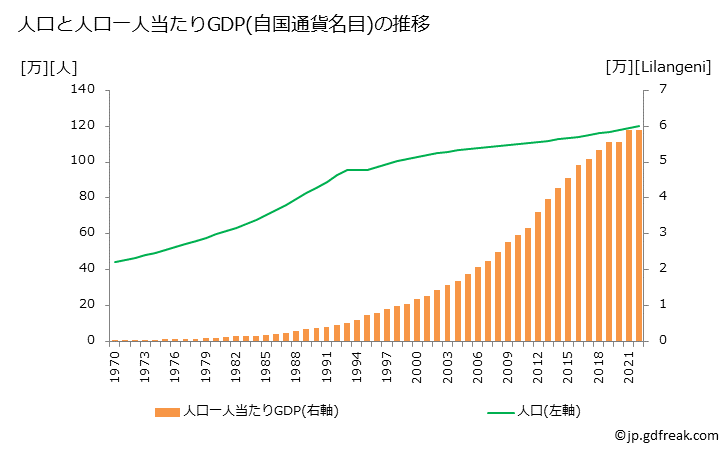 グラフ 年次 エスワティニのGDPと人口の推移 人口と一人当たりGDP(自国通貨名目)