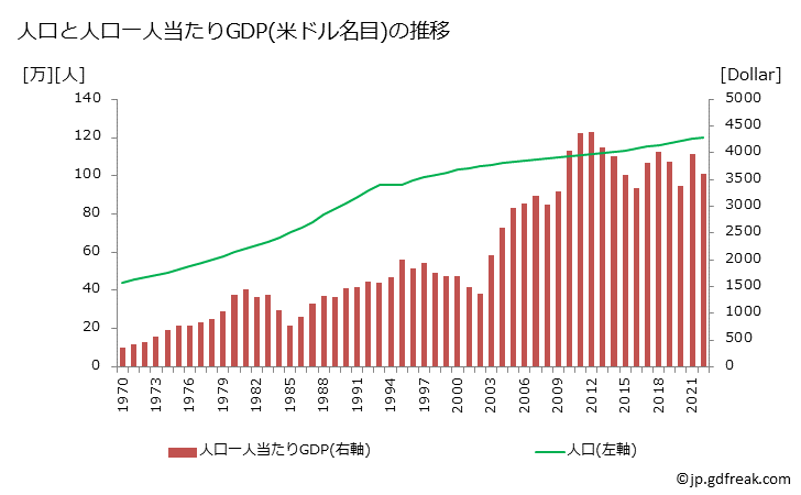 グラフ 年次 エスワティニのGDPと人口の推移 人口と一人当たりGDP(ドル名目)