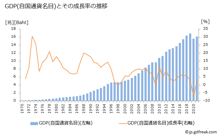 グラフ 年次 タイのGDPと人口の推移 GDP(自国通貨名目)の推移