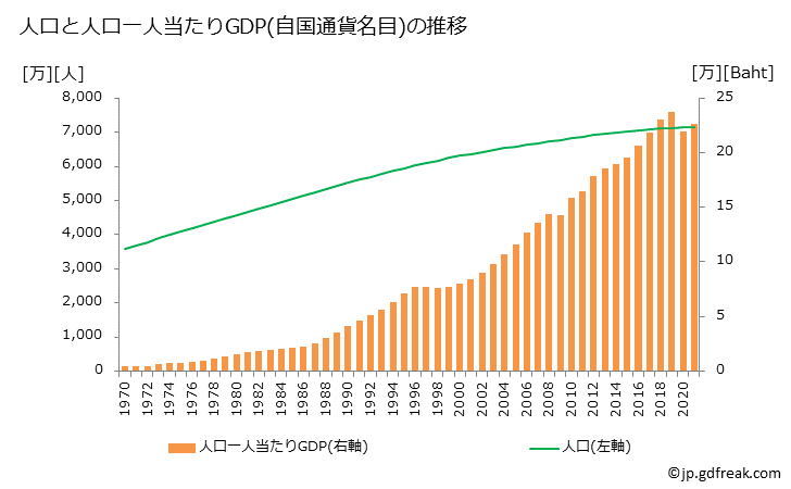 グラフ 年次 タイのGDPと人口の推移 人口と一人当たりGDP(自国通貨名目)