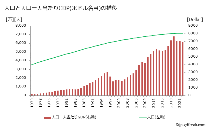 グラフ 年次 タイのGDPと人口の推移 人口と一人当たりGDP(ドル名目)