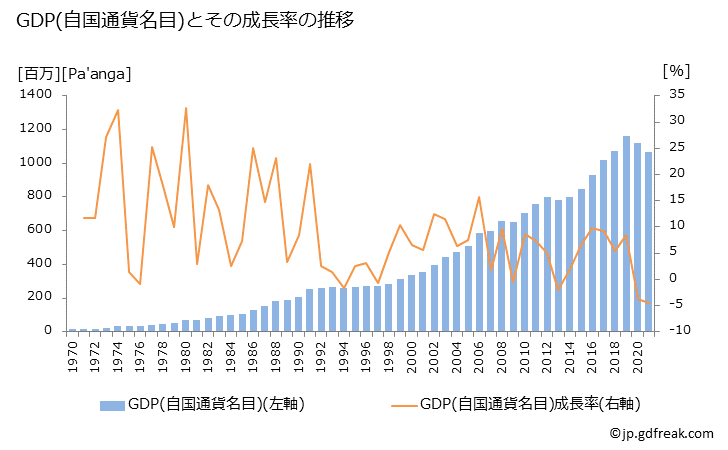 グラフ 年次 トンガのGDPと人口の推移 GDP(自国通貨名目)の推移