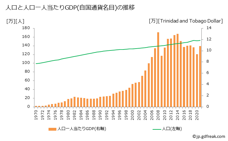 グラフ 年次 トリニダード・トバゴのGDPと人口の推移 人口と一人当たりGDP(自国通貨名目)