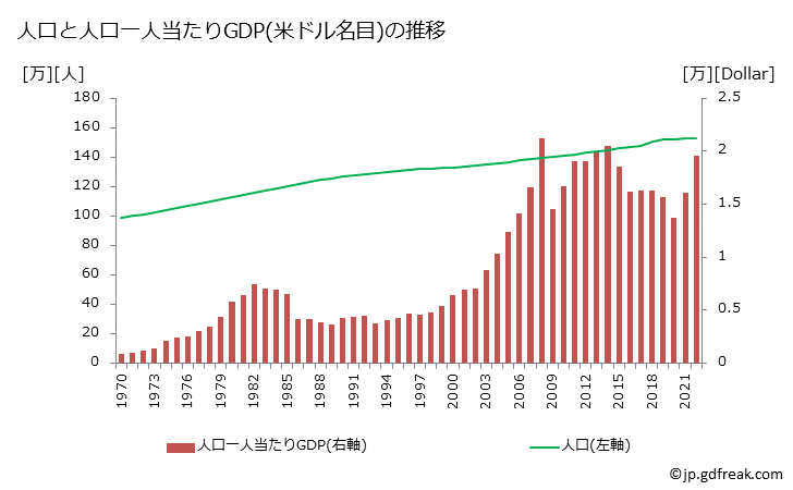 グラフ 年次 トリニダード・トバゴのGDPと人口の推移 人口と一人当たりGDP(ドル名目)