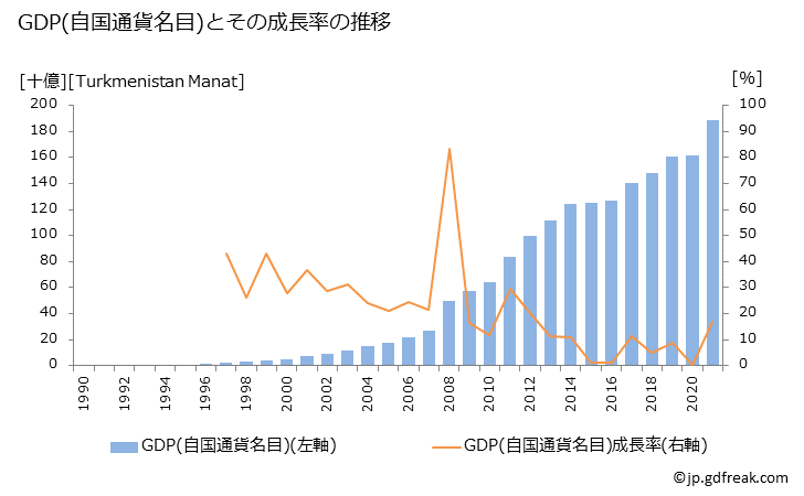 グラフ 年次 トルクメニスタンのGDPと人口の推移 GDP(自国通貨名目)の推移