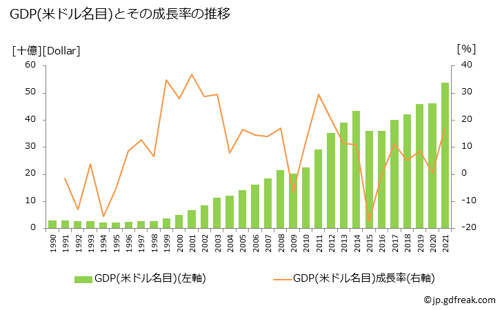 グラフ 年次 トルクメニスタンのGDPと人口の推移 GDP(ドル名目)の推移