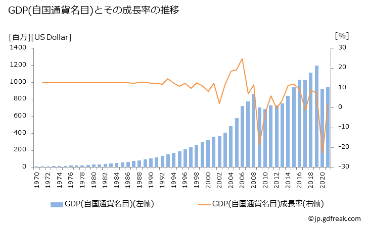グラフ 年次 タークス・カイコス諸島(英)のGDPと人口の推移 GDP(自国通貨名目)の推移