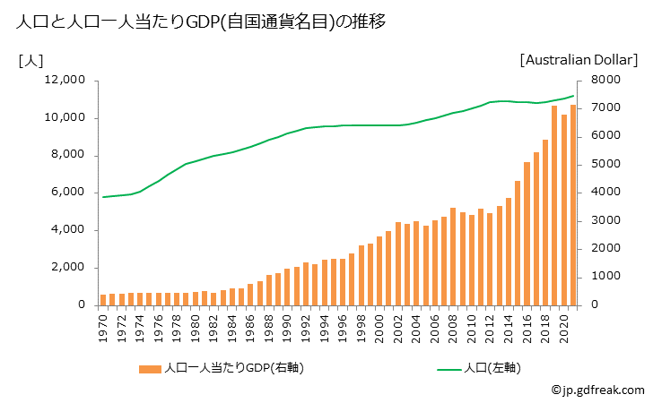 グラフ 年次 ツバルのGDPと人口の推移 人口と一人当たりGDP(自国通貨名目)