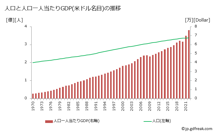 グラフ 年次 アメリカ合衆国のGDPと人口の推移 人口と一人当たりGDP(ドル名目)